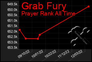 Total Graph of Grab Fury