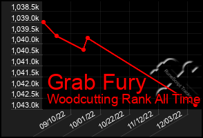 Total Graph of Grab Fury