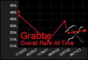 Total Graph of Grabbe