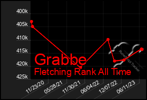 Total Graph of Grabbe