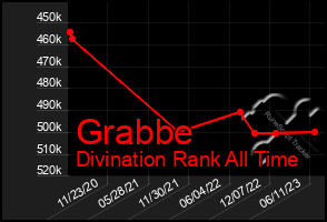 Total Graph of Grabbe