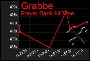 Total Graph of Grabbe