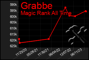 Total Graph of Grabbe