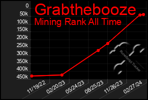 Total Graph of Grabthebooze