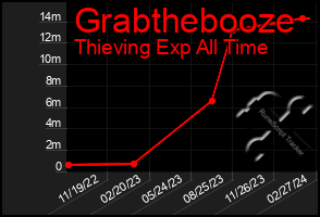 Total Graph of Grabthebooze