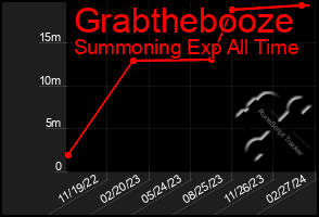 Total Graph of Grabthebooze