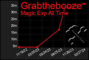 Total Graph of Grabthebooze