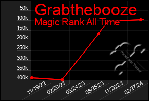 Total Graph of Grabthebooze