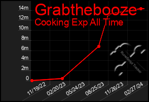 Total Graph of Grabthebooze