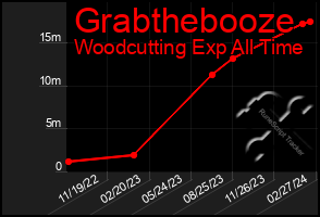 Total Graph of Grabthebooze