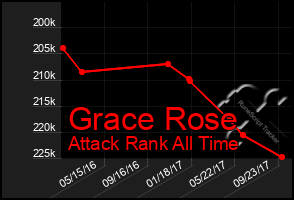 Total Graph of Grace Rose