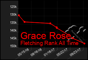 Total Graph of Grace Rose