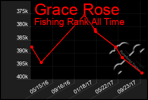 Total Graph of Grace Rose