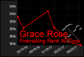 Total Graph of Grace Rose