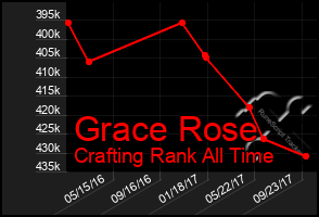 Total Graph of Grace Rose