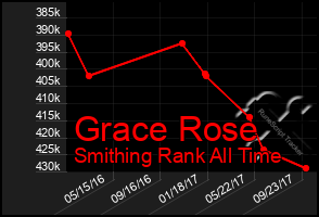 Total Graph of Grace Rose