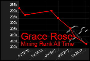 Total Graph of Grace Rose