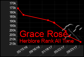 Total Graph of Grace Rose