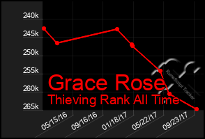 Total Graph of Grace Rose