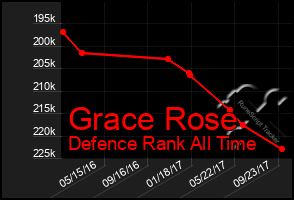 Total Graph of Grace Rose