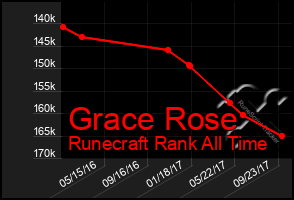 Total Graph of Grace Rose