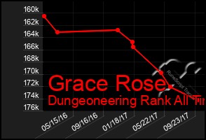 Total Graph of Grace Rose