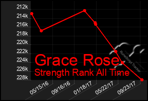 Total Graph of Grace Rose