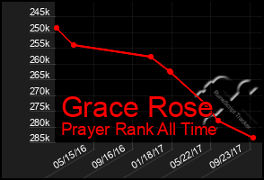 Total Graph of Grace Rose