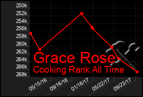 Total Graph of Grace Rose