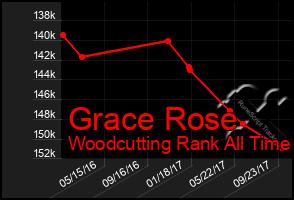 Total Graph of Grace Rose