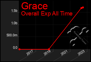 Total Graph of Grace