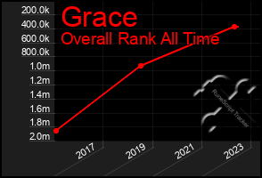 Total Graph of Grace