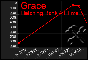 Total Graph of Grace