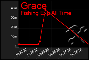 Total Graph of Grace