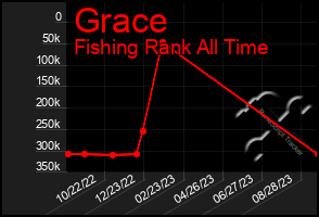 Total Graph of Grace