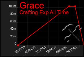 Total Graph of Grace