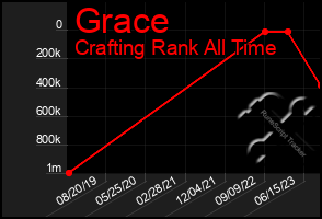 Total Graph of Grace