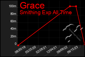 Total Graph of Grace