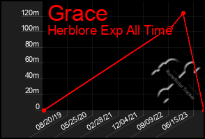 Total Graph of Grace