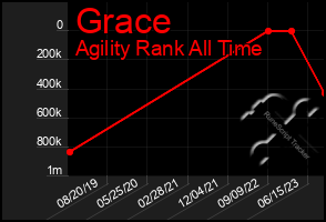 Total Graph of Grace