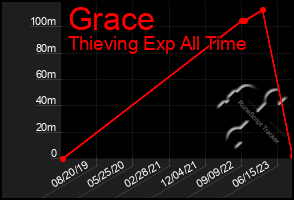 Total Graph of Grace