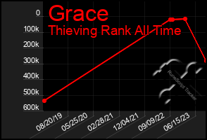 Total Graph of Grace