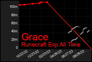 Total Graph of Grace