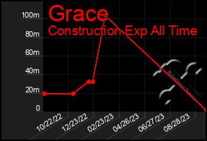 Total Graph of Grace