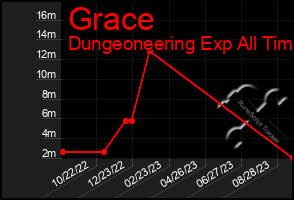 Total Graph of Grace