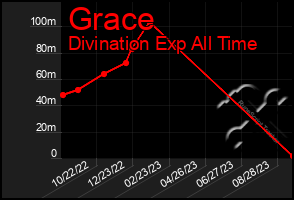 Total Graph of Grace