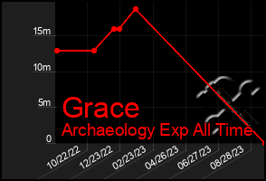 Total Graph of Grace