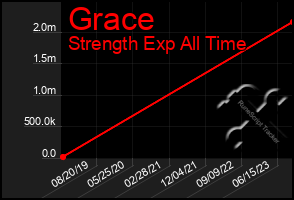 Total Graph of Grace