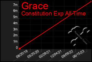 Total Graph of Grace