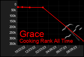 Total Graph of Grace